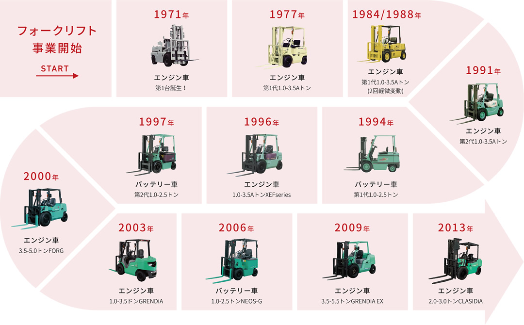 小型フォークリフトの変遷